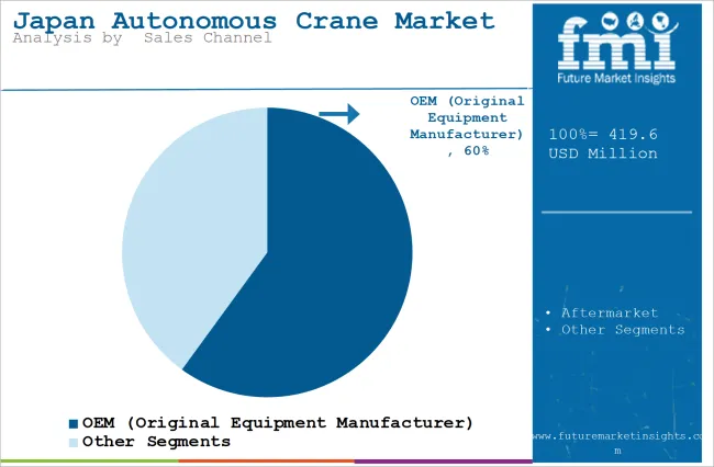 Japan Autonomous Crane Market Analysis By  sales Channel
